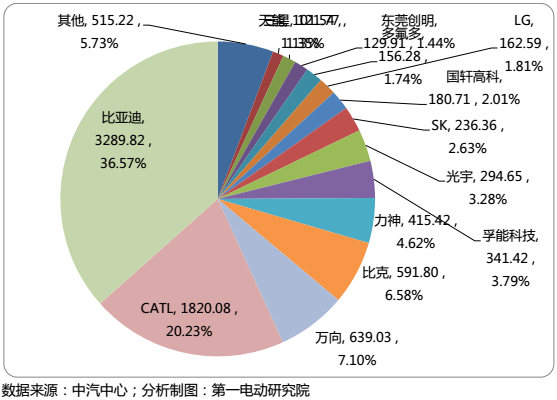 國內(nèi)15家主流電池企業(yè)把電池賣給了誰？